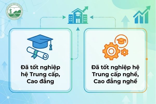Những đối tượng hợp lệ được phép đăng ký học liên thông sang một ngành mới