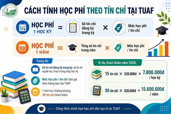 Cách tính học phí theo tín chỉ tại TUAF cho chương trình đào tạo từ xa